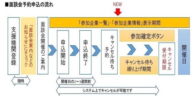 面談会予約申込の流れ